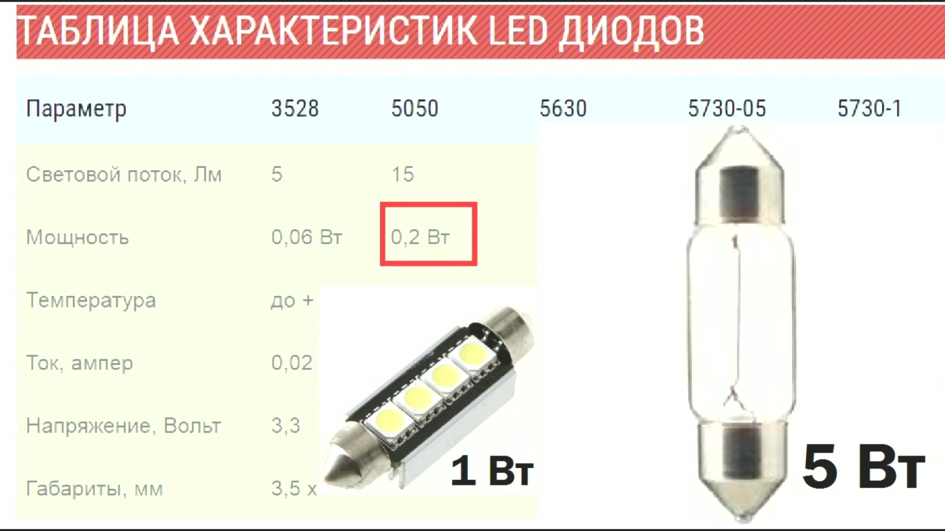 Характеристика led. Лампа c5w на ВАЗ Гранта. Мощность светодиодных SMD ламп таблица. Dip светодиоды характеристики. Параметры светодиодов диодов.