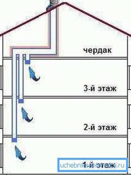 Вентиляция в частном доме своими руками схема с выходом в крышу