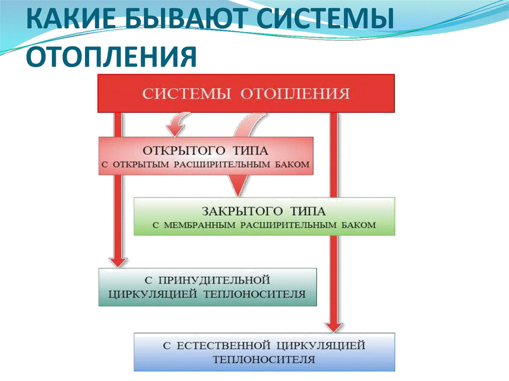 Виды отопления картинки