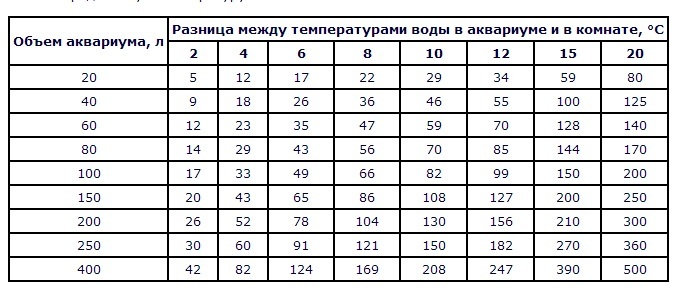 Расчет количества рыбок на объем аквариума. Мощность нагревателя для аквариума таблица. Таблица мощности терморегулятора для аквариума. Таблица аквариум нагреватель. Таблица расчета нагревателя для аквариума.