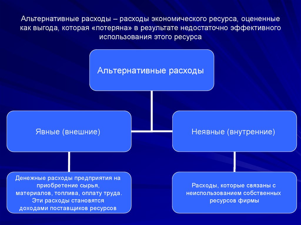 Экономическое использование. Альтернативные ресурсы в экономике. Альтернативные затраты вид издержек. Издержки это затраты ресурсов. Альтернативное использование ресурсов это в экономике.