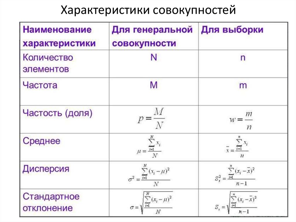 Совокупность количества. Объем выборочной совокупности формула. Характеристики Генеральной и выборочной совокупности. Генеральная совокупность таблица. Генеральная совокупность формула.