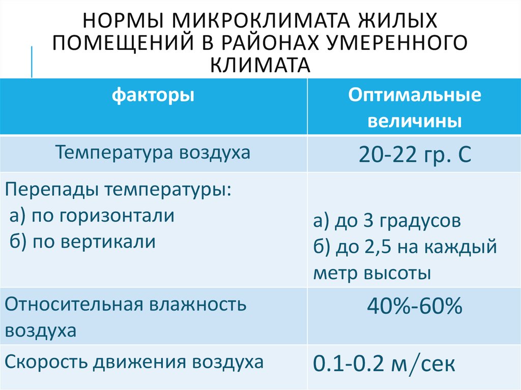 Нормативы микроклимата помещений