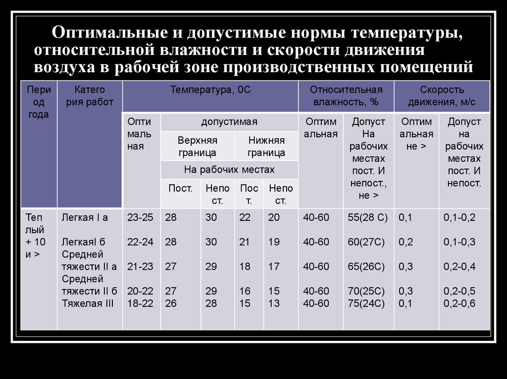 Влажность воздуха скорость движения воздуха. Температура в производственных помещениях нормы. Норма температуры и влажности. Температурные нормы в цеху. Влажность в производственном помещении норма.