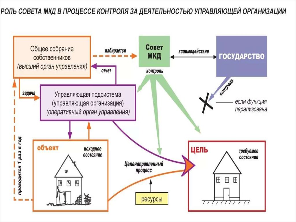 Совет многоквартирного