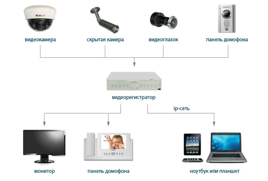 Как можно подключиться к камере. Схема проводов подключения видеокамеры наружного наблюдения. Схема подключения аналоговых камер видеонаблюдения к регистратору. Схема подключения AHD камеры видеонаблюдения. Видеокамера подключение схема подключения.