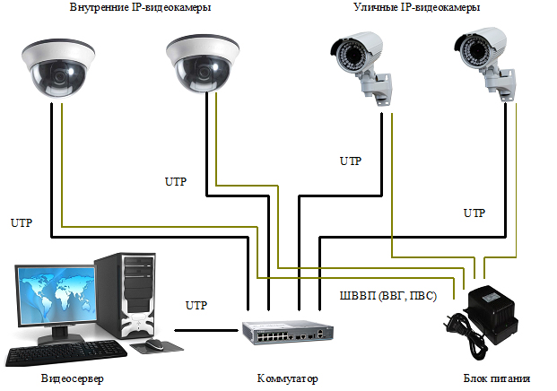 Видеокамеры наблюдения схема подключения