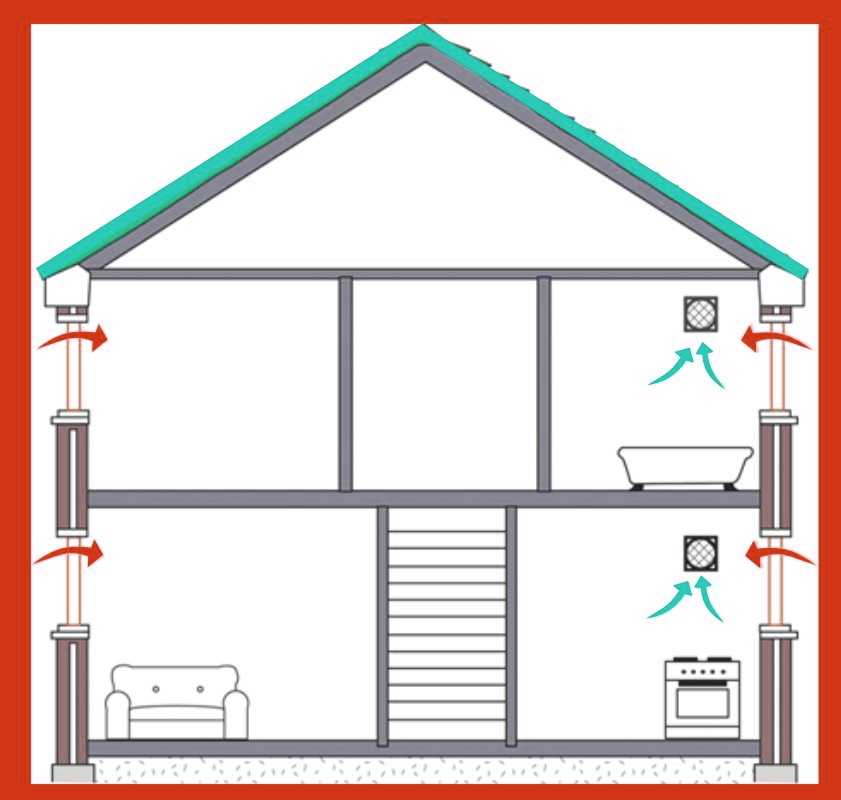 Вентиляция в частном доме своими руками схема. Вытяжная система вентиляции в частном доме схема. Вентиляция и вытяжка в частном доме схема. Схема приточно-вытяжной вентиляции в частном доме через стены. Схемы вентиляции в частном доме с естественной вытяжкой.