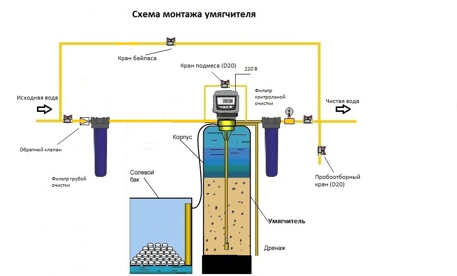 Вода включений. Схема подключения умягчителя воды с байпасом. Схема подключения фильтра с солевым баком. Схема обвязки фильтра умягчения воды. Схема подключения колонны для умягчения воды.