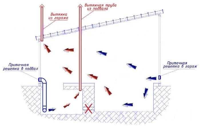 Вентиляция в погребе с двумя трубами как правильно сделать схема своими руками