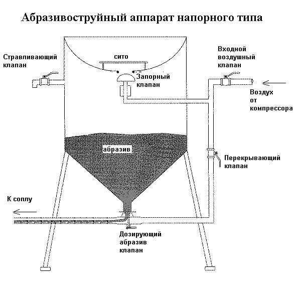 Технологическая карта на пескоструйные работы