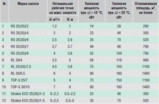 Выбор мощности насоса. Таблица подбора циркуляционных насосов для теплого пола. Таблица расчёта мощности насоса циркуляционного. Таблица расчета циркуляционного насоса для системы отопления. Насос циркуляционный таблица по мощности.