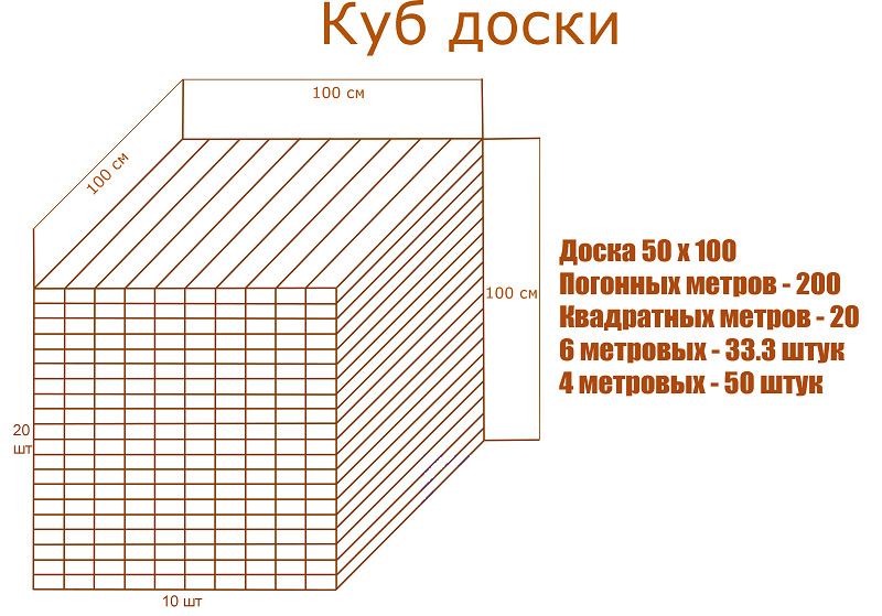 Калькулятор куба дерева. Как посчитать куб доски. 1 Метр кубический сколько метров. Как считают древесину в метрах кубических. Как рассчитать 1 куб метр древесины.