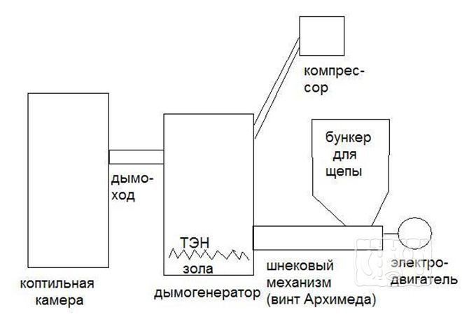 Схема дымогенератора копчения