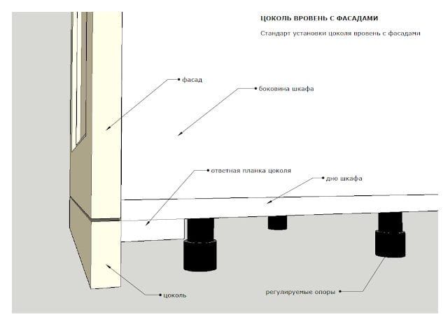 Цоколь шкафа. Шкаф цоколь сверху и снизу 100. Шкаф с цоколем чертеж. Крепление цоколя шкафа. Конструкция цоколя шкафа.