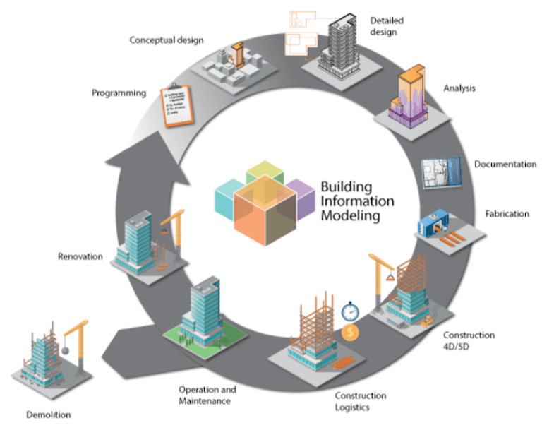 Проектирования ит. Информационная модель здания BIM схема. Бим-модель проектирования это. Технологии информационного моделирования BIM. BIM проектирование жизненный цикл.