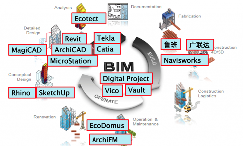 Bim wizard. BIM проектирование. BIM технологии в проектировании. BIM технологии программы. BIM проектирование программы.