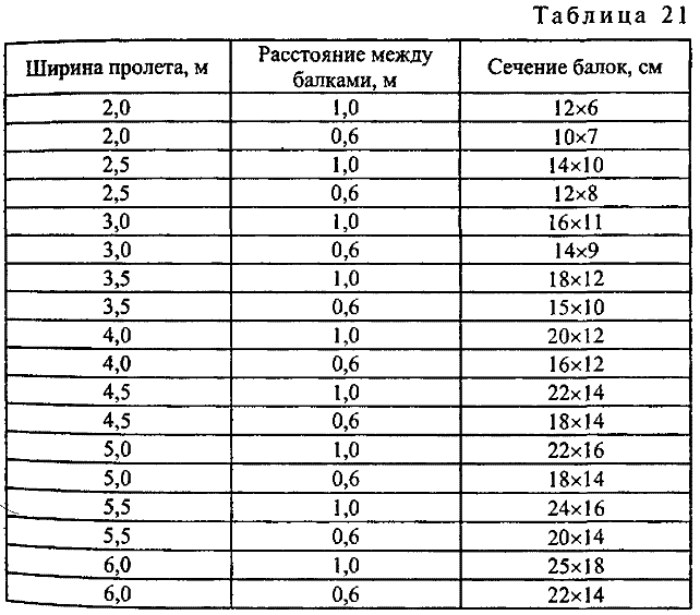 Пол ширина. Расстояние между балками перекрытия пола. Сечение лаг для пола таблица. Расстояние между балками пола таблица. Какое расстояние между балками потолочного перекрытия.