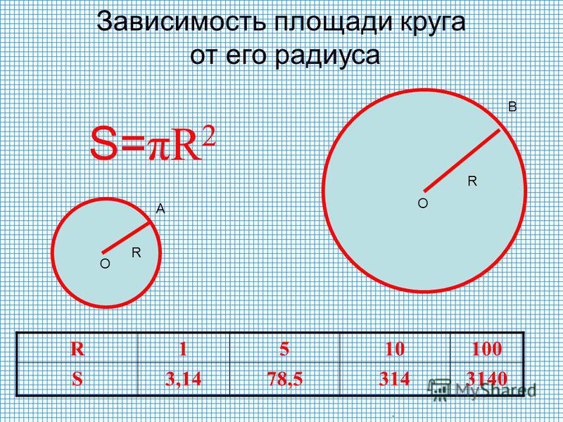 Зависимость площади