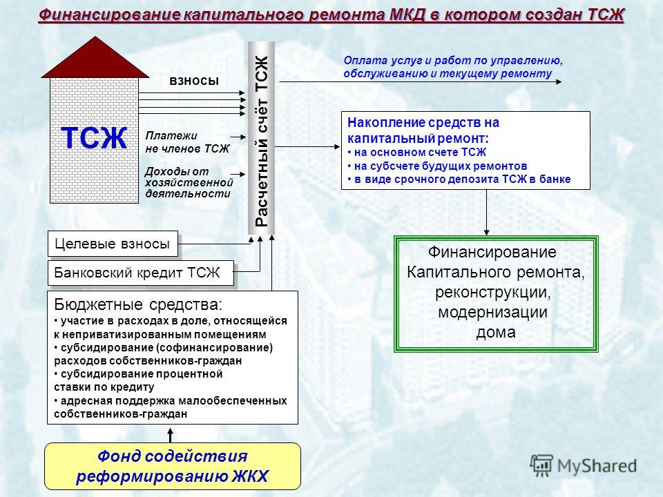 Управление многоквартирным домом собственников. Структура и функции управляющей компании МКД. ТСЖ. Управление ТСЖ В многоквартирном доме. Товарищество собственников жилья (ТСЖ).