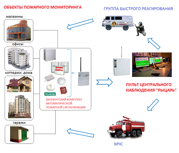 Схема пульт централизованного наблюдения. Система мониторинга пожарной сигнализации схема. Централизованная система охранно-пожарной сигнализации. Пульт центрального наблюдение для пожарной.