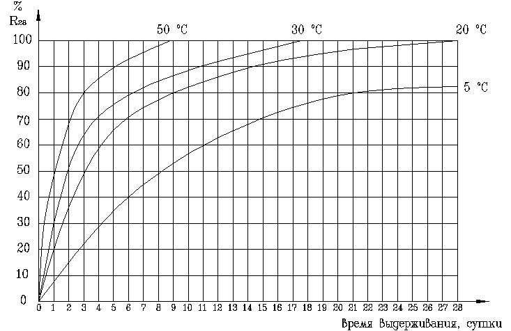 Время застывания бетона. График набора прочности бетона в20. График твердения бетона в25 в зависимости от температуры. Температурный график схватывания бетона. График набора прочности бетона в30.