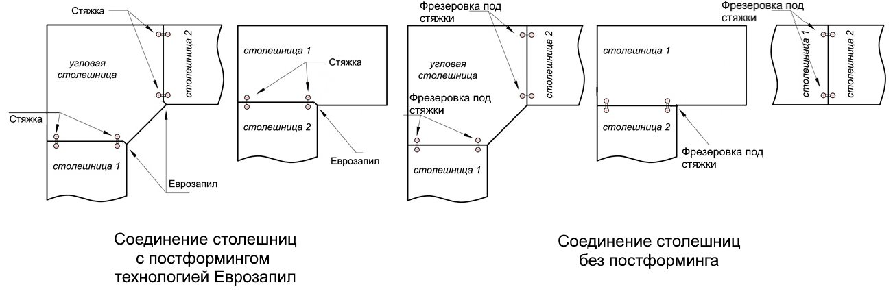 Как сделать еврозапил. Еврозапил столешницы чертеж. Угловой еврозапил столешницы чертеж. Еврозапил для столешницы параметры. Соединение столешницы под углом 45 градусов.