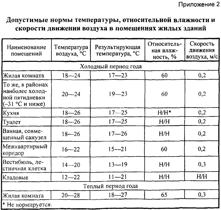 Санпин температура. Санитарные нормы по влажности в школе. Нормы температуры САНПИН. Норма влажности воздуха в операционной по санпину. Параметры микроклимата САНПИН.