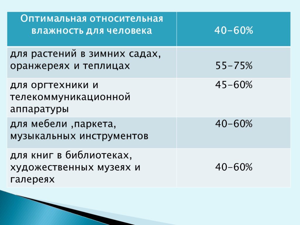 Идеальная влажность воздуха в квартире