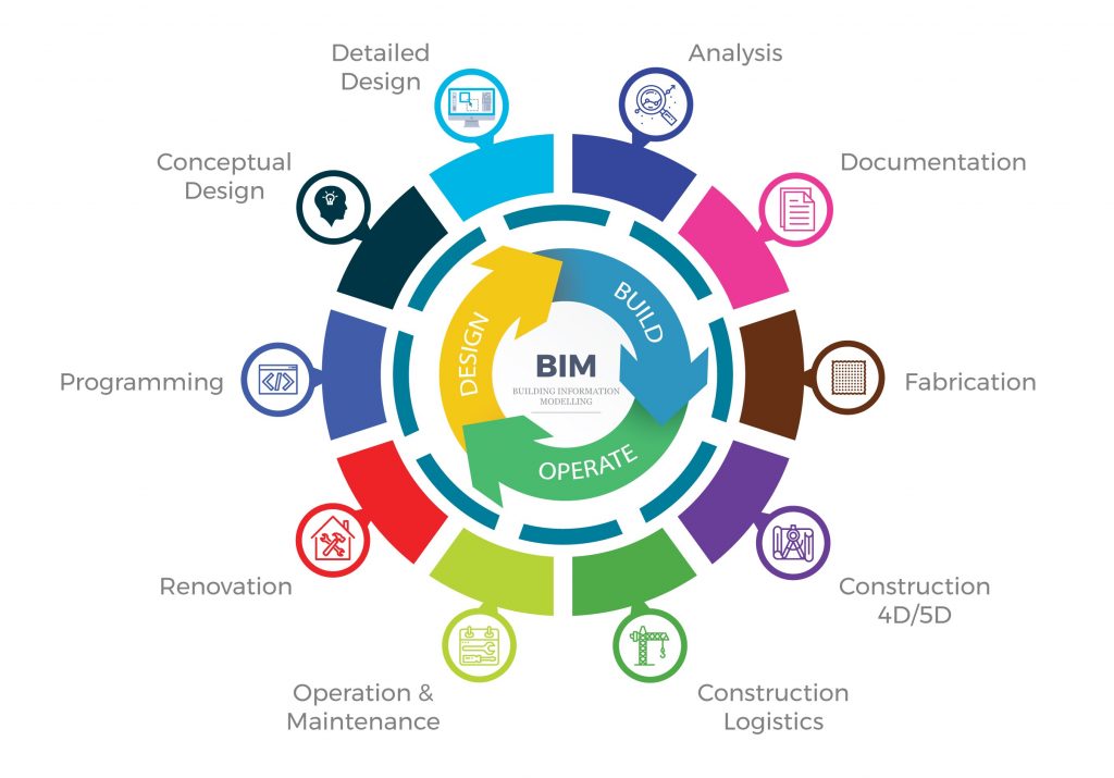 Information program. BIM проектирование инфографика. BIM стадии. BIM жизненный цикл. Концепция Бим.