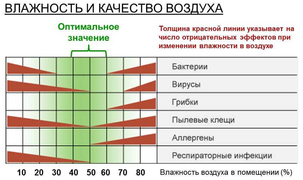 Минимальный воздух. Норма влажности в помещении. Влажность воздуха в помещении норма. Нормальная температура и влажность в помещении. Влажность воздуха в комнате норма.