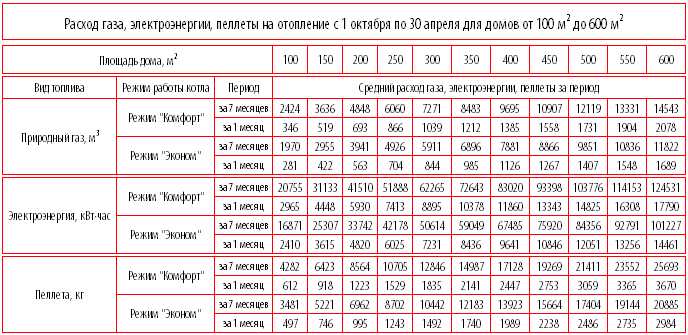 Сколько стоит проект на газовое отопление в частном доме