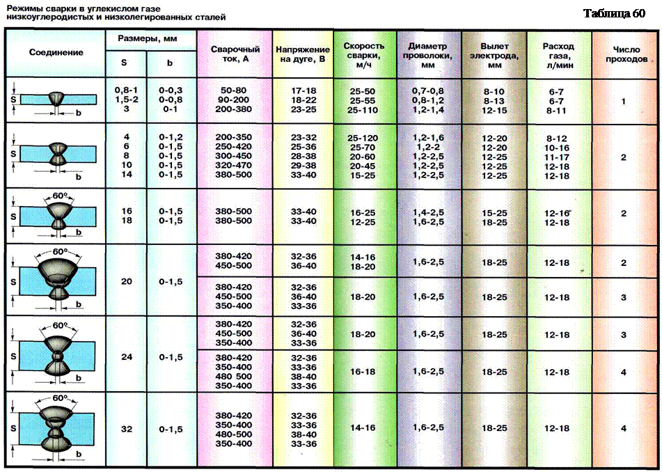 Толщина металла. Таблица толщины сварочной проволоки полуавтомата. Таблица сварочного тока для полуавтомата проволокой 1.2. Таблица выбора тока для сварки полуавтоматом. Таблица расхода проволоки при сварке полуавтоматом.