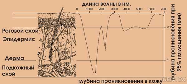 На какую глубину проникает