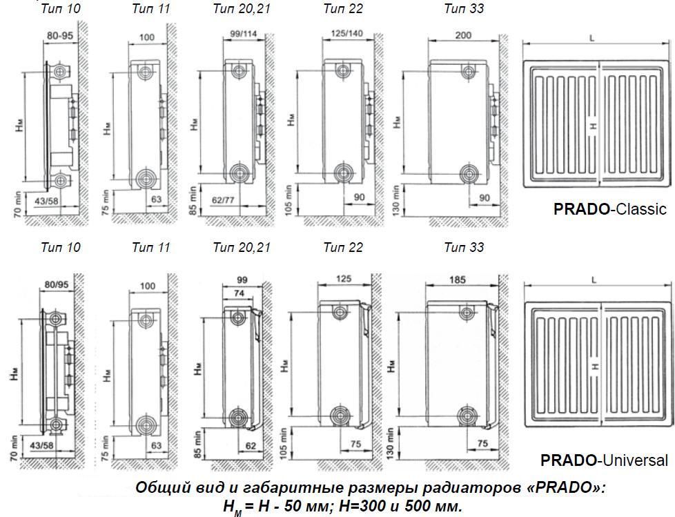 Типы радиаторов отопления. Радиатор Прадо 11 Тип. Радиатор Прадо Классик 500 межосевое расстояние. Стальной радиатор Прадо 33 Тип толщина. Радиаторы Прадо ширина 2000.
