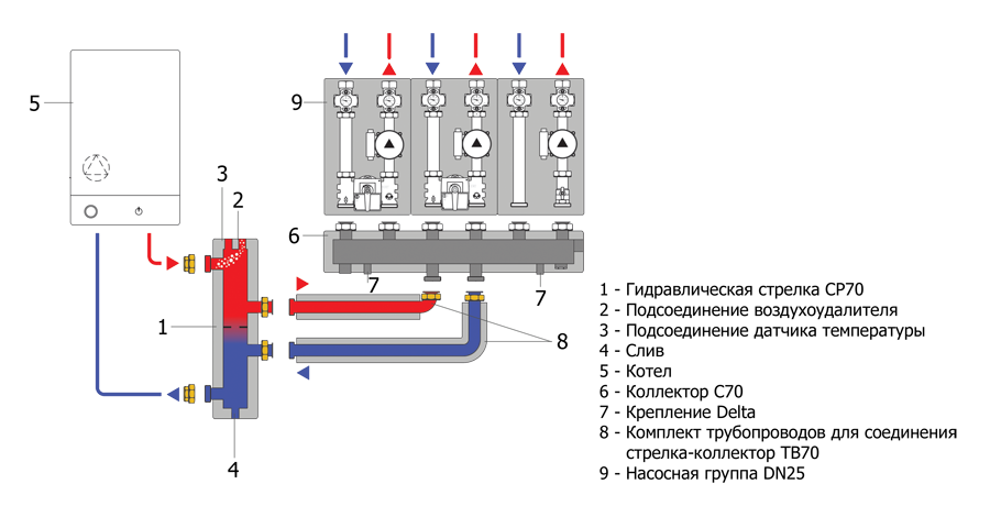 4 контура отопления. Коллектор с гидрострелкой на 4 контура схема подключения. Схема подключения коллектора к котлу отопления. Схема подключения гидравлического коллектора. Гидрострелка для отопления для 2 котлов.
