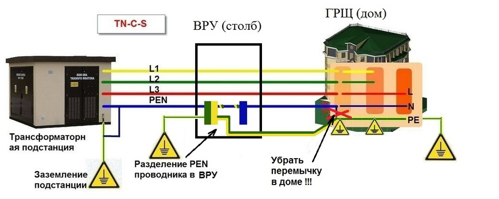 Заземление по схеме тт