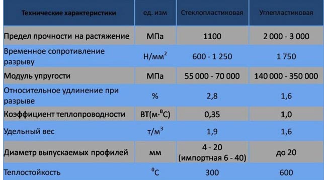 Характеристики механической прочности. Предел прочности при растяжении стеклопластика. Предел прочности стекловолокна на растяжение. Прочность стеклопластика на растяжение. Предел прочности стали арматуры на растяжение.