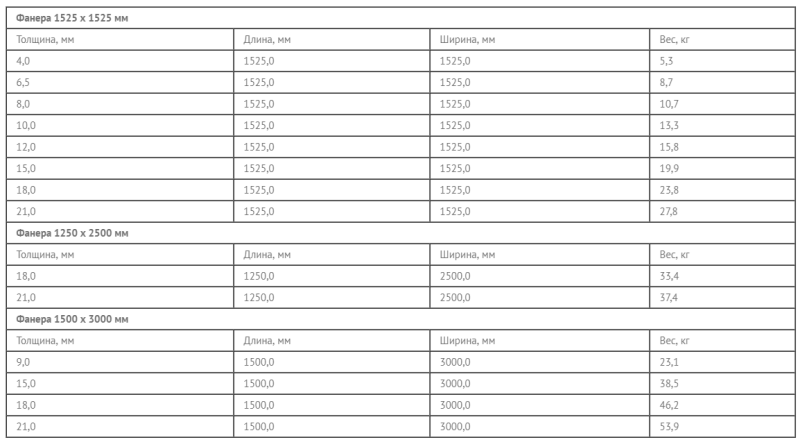 Вес 10 мм. Сколько весит фанера 6 мм 1525х1525. Сколько весит фанера 15 мм 1525х1525. Вес фанеры 20 мм 1525х1525. Вес листа фанеры ФК 1525х1525.