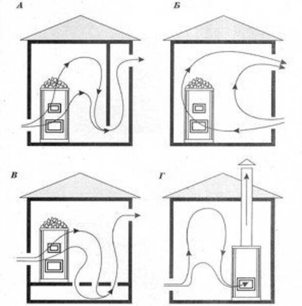 Как сделать вентиляцию в бане своими руками. Вентиляция в парилке бани схема. Вытяжка в парилке бани схема. Вытяжка в парной в бане схема. Естественная вентиляция в бане схема.