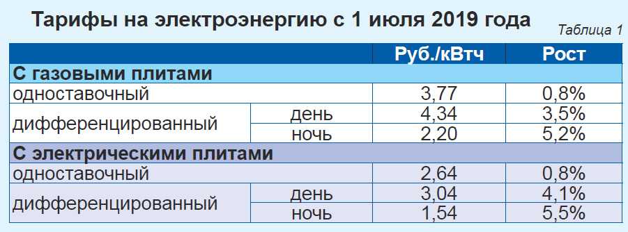 Электроэнергия с газовой плитой. Тариф за электроэнергию. Электроэнергия день ночь. Ночной тариф за воду в Москве. Цена на электричество день ночь.