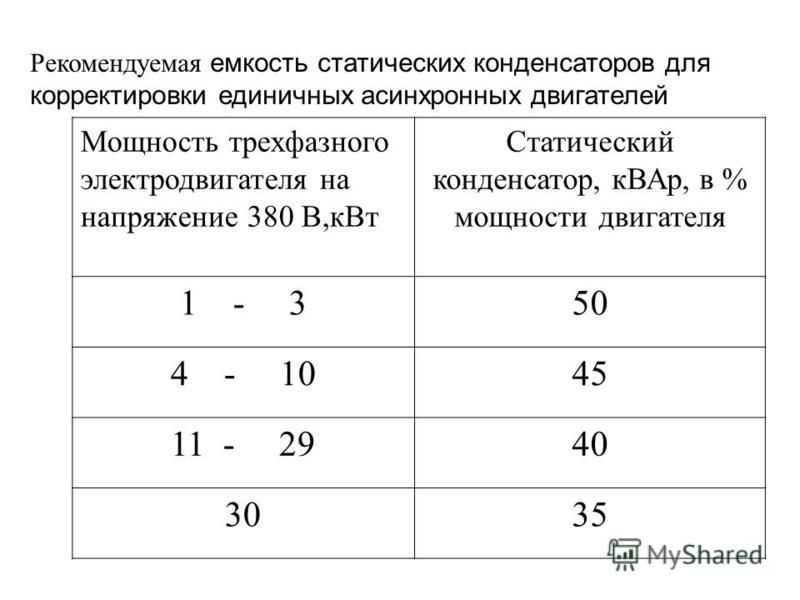 Подбор конденсатора для однофазного двигателя. Таблица ёмкости конденсаторов для двигателя 380 на 220. Емкость конденсатора на 1 КВТ мощности электродвигателя. Таблица ёмкости конденсаторов для двигателя 380 на 220 вольт. Таблица подбора конденсатора по мощности электродвигателя.