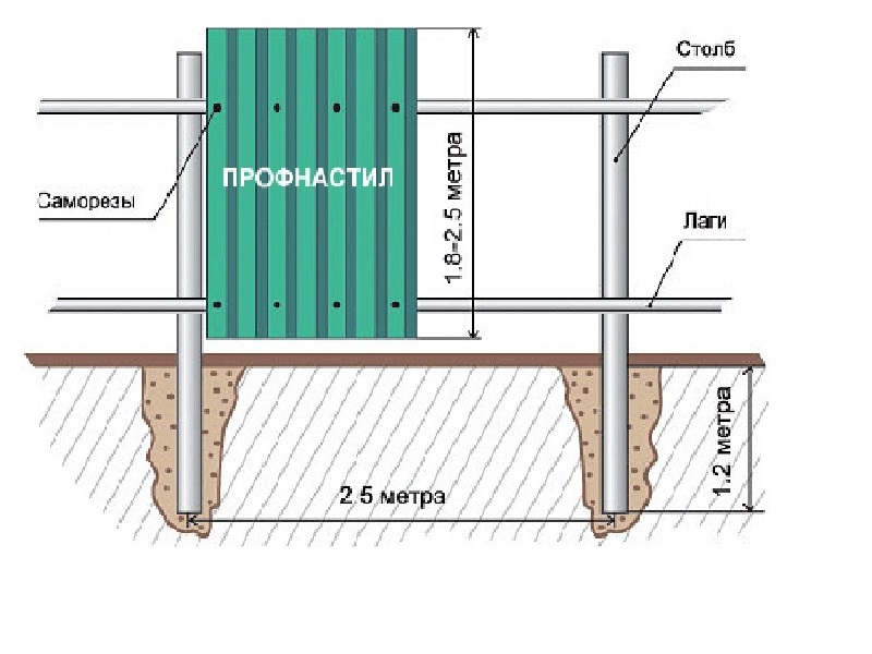 Забор из профлиста своими руками пошаговая инструкция с фото для начинающих
