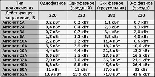 Калькулятор расчета сечения кабеля по мощности