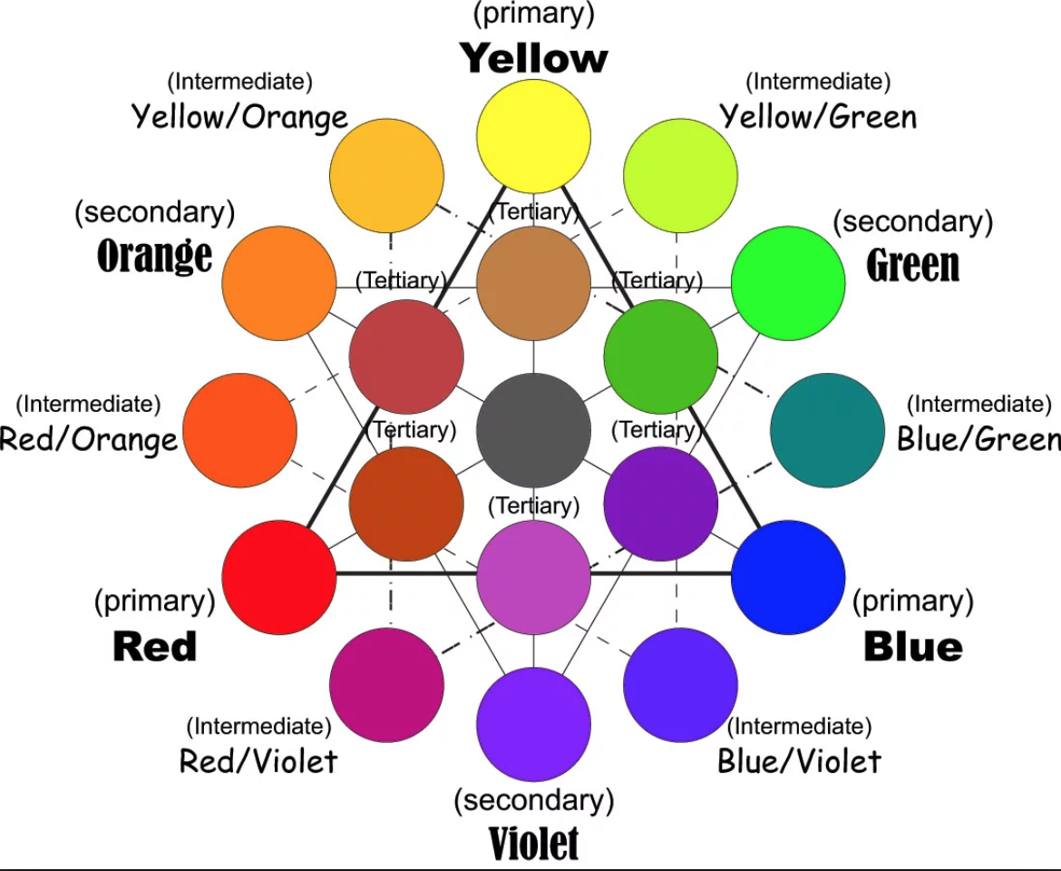 Если смешать красный и синий. Схема смешивания цветов. Схема смешения цветов. Смешивание основных цветов таблица. Смешение цветов.