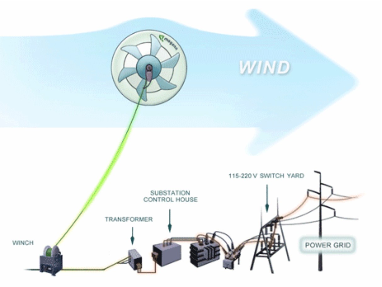 Принцип энергии. Схема гибридной солнечно-ветровой электростанции. Magenn Power Air Rotor System. Принцип работы ветровой энергетики. Ветряные мельницы для электричества принцип работы.