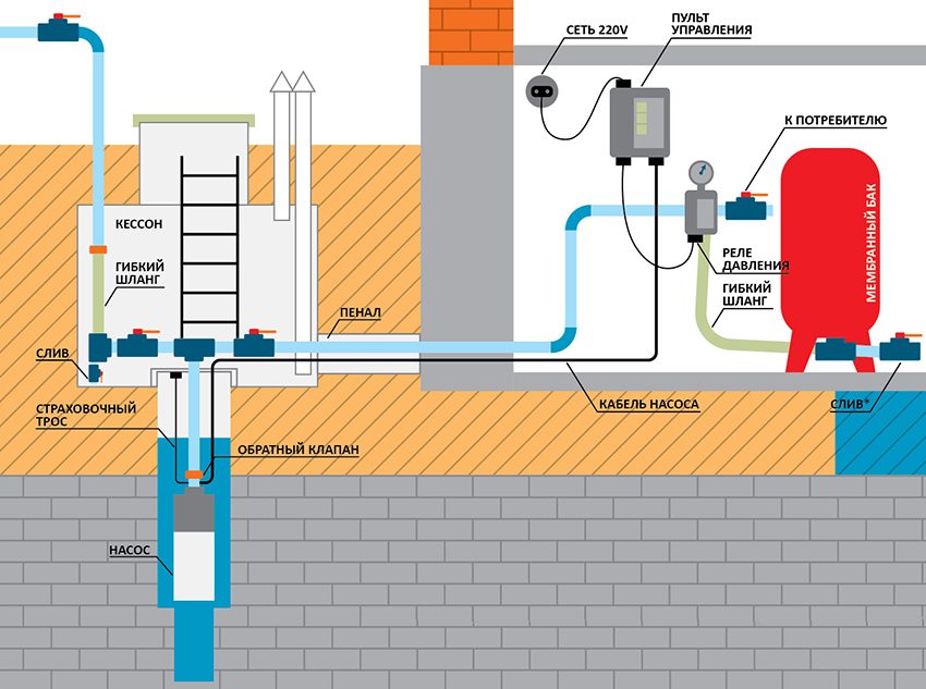Как подключить воду из скважины в дом с погружным насосом схема