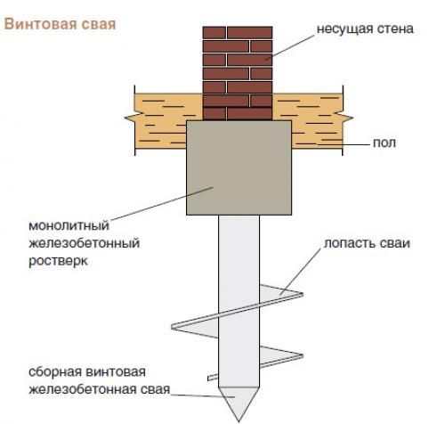 Свайный фундамент стену