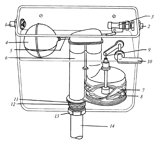 Устройство смывного бачка с боковым спуском: <br />  1 – труба перелива; 2 — подвод воды; 3 — поплавковый клапан; 4 — поплавок; 5— поплавковый рычаг, 6— сифон; 7— мембрана; 8 — металлическая пластина с отверстиями; 9 — тяга; 10 — рычаг спуска воды; 11 — прокладка; 12 – удерживающая гайка сифона; 13 — фиксирующая гайка; 14 — сливная труба.