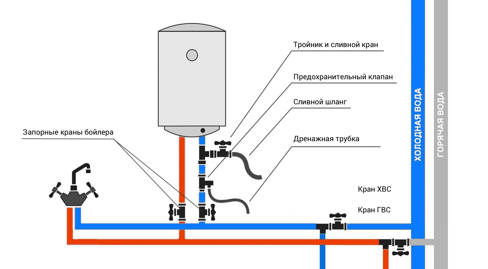 Водонагреватель квт подключение. Схема подводки воды к водонагревателю. Схему подключения водоснабжения бойлер. Подключение электробойлера к водопроводу схема. Водонагреватель установка на кран схема.